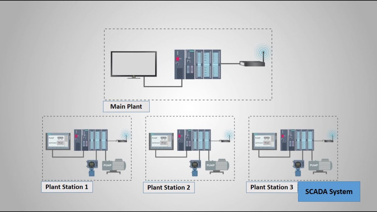 Supervisory Control and Data Acquisition